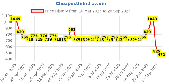 ajio.com performax Men Straight Running Track Pants performax Price History Graph from 10 Mar 2025 to 26 Sep 2025