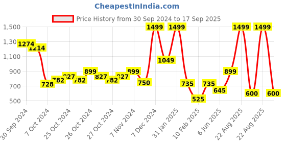 ajio.com performax Men Straight Track Pants with Insert Pockets performax Price History Graph from 30 Sep 2024 to 17 Sep 2025