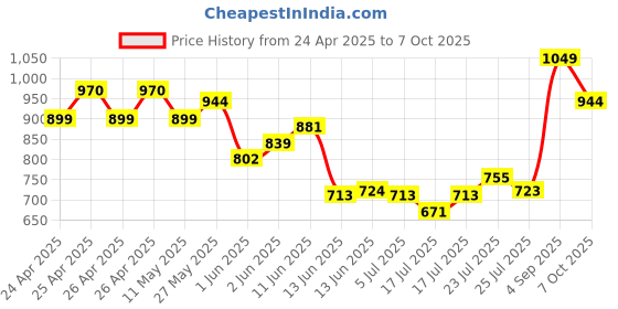 ajio.com performax Men Straight Track Pants with Insert Pockets performax Price History Graph from 24 Apr 2025 to 7 Oct 2025