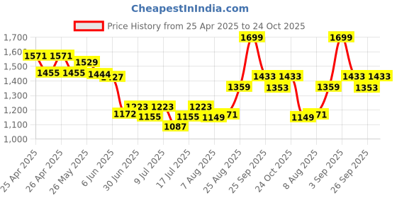 ajio.com performax Men Straight Track Pants with Insert Pockets performax Price History Graph from 25 Apr 2025 to 24 Oct 2025