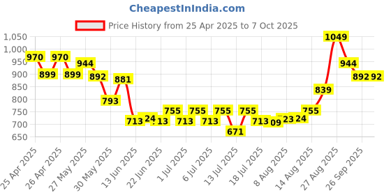 ajio.com performax Men Straight Track Pants with Insert Pockets performax Price History Graph from 25 Apr 2025 to 7 Oct 2025