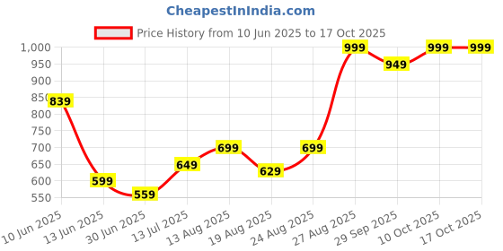 ajio.com performax Men Straight Track Pants with Insert Pockets performax Price History Graph from 10 Jun 2025 to 16 Oct 2025