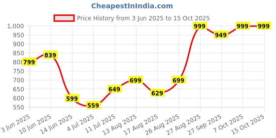 ajio.com performax Men Straight Track Pants with Insert Pockets performax Price History Graph from 3 Jun 2025 to 15 Oct 2025