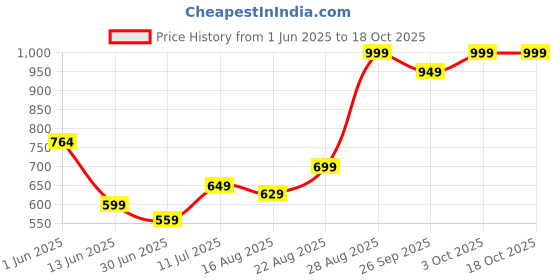 ajio.com performax Men Straight Track Pants with Insert Pockets performax Price History Graph from 1 Jun 2025 to 18 Oct 2025