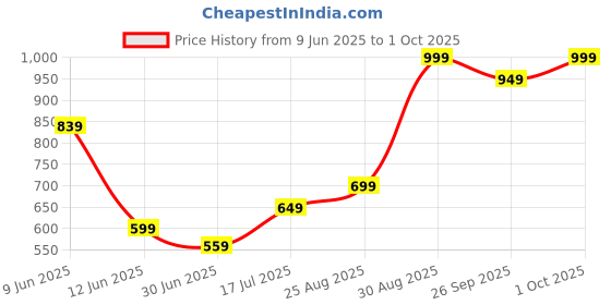 ajio.com performax Men Straight Track Pants with Insert Pockets performax Price History Graph from 9 Jun 2025 to 1 Oct 2025