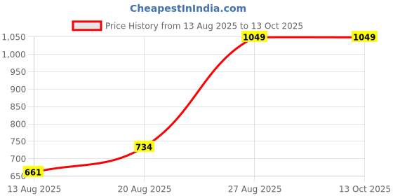 ajio.com performax Men Straight Track Pants with Insert Pockets performax Price History Graph from 13 Aug 2025 to 12 Oct 2025