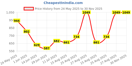 ajio.com performax Men Straight Track Pants with Side Panel performax Price History Graph from 24 May 2025 to 30 Nov 2025