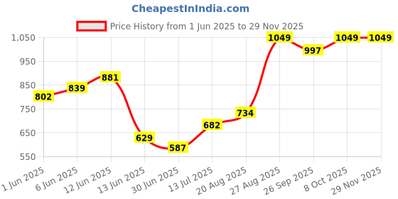 ajio.com performax Men Straight Track Pants with Side Panel performax Price History Graph from 1 Jun 2025 to 28 Nov 2025