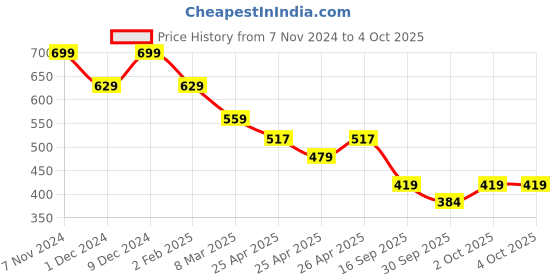 ajio.com performax Men Striped Regular Fit Polo T-Shirt performax Price History Graph from 7 Nov 2024 to 4 Oct 2025