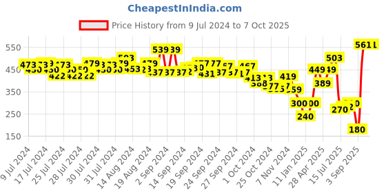 ajio.com performax Men Striped Slides performax Price History Graph from 9 Jul 2024 to 7 Oct 2025
