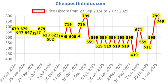 ajio.com performax Men Striped Slides with Velcro Closure performax Price History Graph from 23 Sep 2024 to 2 Oct 2025