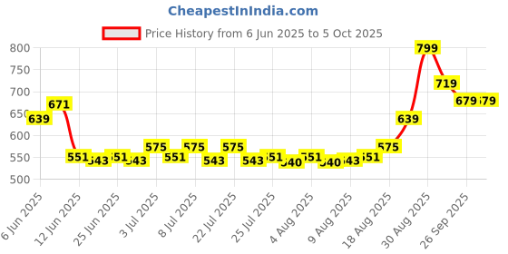 ajio.com performax Men Structured Minimal Print Shorts performax Price History Graph from 6 Jun 2025 to 4 Oct 2025