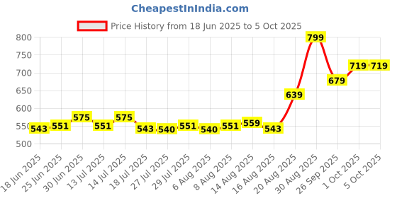 ajio.com performax Men Structured Minimal Print Shorts performax Price History Graph from 18 Jun 2025 to 4 Oct 2025