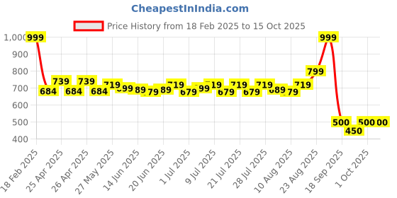 ajio.com performax Men Structured Ottoman Track Pants performax Price History Graph from 18 Feb 2025 to 15 Oct 2025