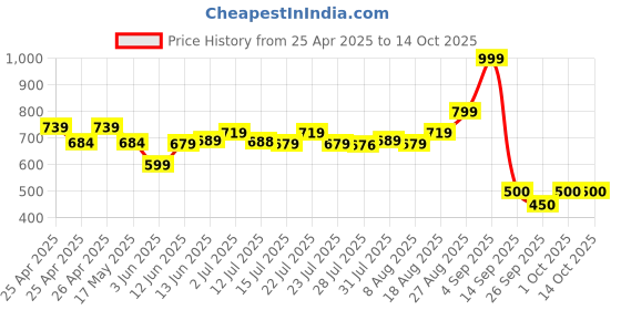ajio.com performax Men Structured Ottoman Track Pants performax Price History Graph from 25 Apr 2025 to 14 Oct 2025