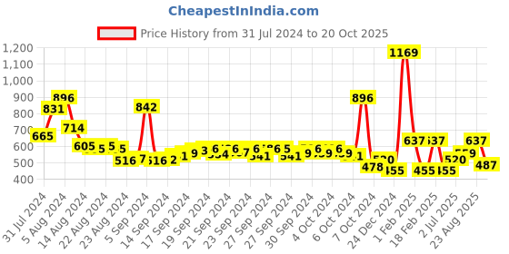 ajio.com performax Men Tapered Fit Training Joggers performax Price History Graph from 31 Jul 2024 to 20 Oct 2025