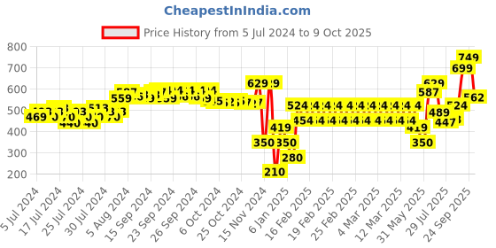 ajio.com performax Men Thong-Strap Flip-Flops performax Price History Graph from 5 Jul 2024 to 9 Oct 2025