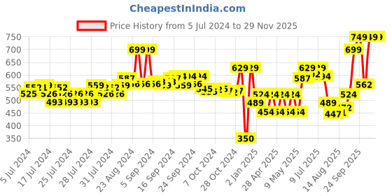 ajio.com performax Men Thong-Strap Flip-Flops performax Price History Graph from 5 Jul 2024 to 28 Nov 2025