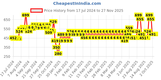 ajio.com performax Men Thong-Strap Flip-Flops performax Price History Graph from 17 Jul 2024 to 26 Nov 2025