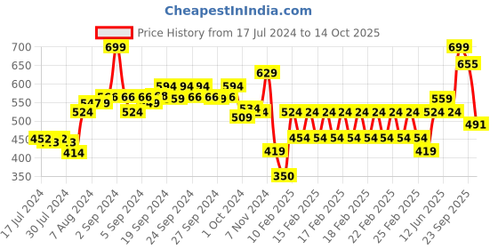 ajio.com performax Men Thong-Strap Flip-Flops performax Price History Graph from 17 Jul 2024 to 14 Oct 2025