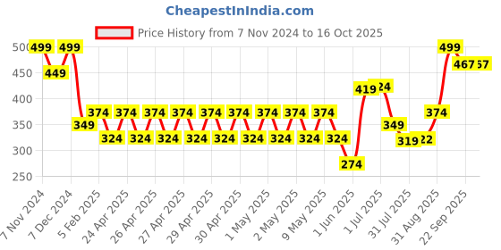 ajio.com performax Men Thong-Strap Walking Flip-Flops performax Price History Graph from 7 Nov 2024 to 15 Oct 2025