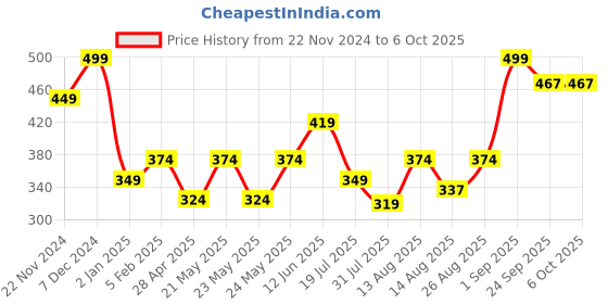 ajio.com performax Men Thong-Strap Walking Flip-Flops performax Price History Graph from 22 Nov 2024 to 4 Oct 2025