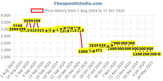 ajio.com performax Men Trail Run Olympia Lace-Up Shoes performax Price History Graph from 1 Aug 2024 to 16 Oct 2025