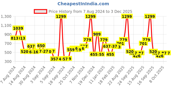 ajio.com performax Men Training Joggers with Elasticated Waist performax Price History Graph from 7 Aug 2024 to 3 Dec 2025