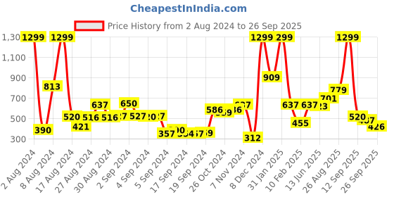 ajio.com performax Men Training Joggers with Elasticated Waist performax Price History Graph from 2 Aug 2024 to 26 Sep 2025