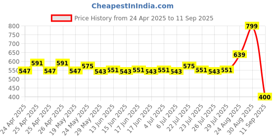 ajio.com performax Men Training Panel Regular Fit Knit Shorts performax Price History Graph from 24 Apr 2025 to 11 Sep 2025