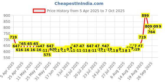 ajio.com performax Men Training Track Pants performax Price History Graph from 5 Apr 2025 to 4 Oct 2025