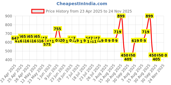 ajio.com performax Men Training Track Pants performax Price History Graph from 23 Apr 2025 to 24 Nov 2025