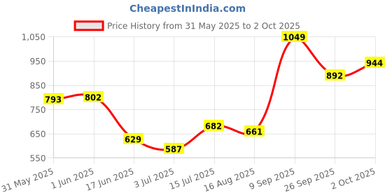 ajio.com performax Men Training Track Pants performax Price History Graph from 31 May 2025 to 2 Oct 2025
