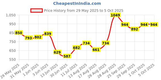 ajio.com performax Men Training Track Pants performax Price History Graph from 29 May 2025 to 4 Oct 2025