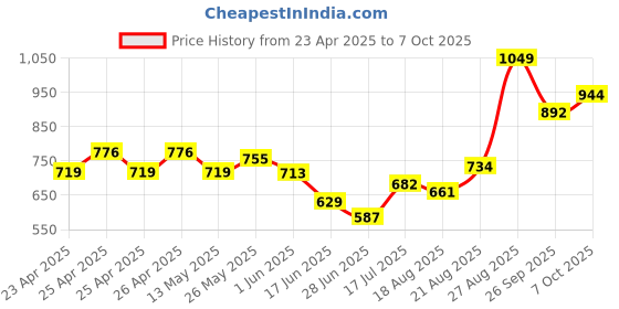 ajio.com performax Men Training Track Pants performax Price History Graph from 23 Apr 2025 to 7 Oct 2025