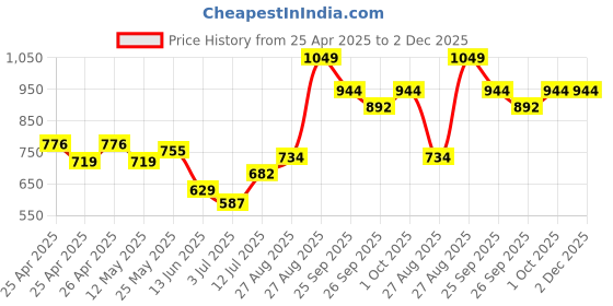 ajio.com performax Men Training Track Pants performax Price History Graph from 25 Apr 2025 to 1 Dec 2025