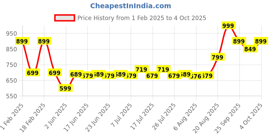 ajio.com performax Men Training Woven Piping Bomber Jacket performax Price History Graph from 1 Feb 2025 to 4 Oct 2025