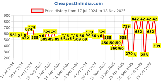 ajio.com performax Men Tunis Velcro-Closure Slip-On Sandals performax Price History Graph from 17 Jul 2024 to 18 Nov 2025