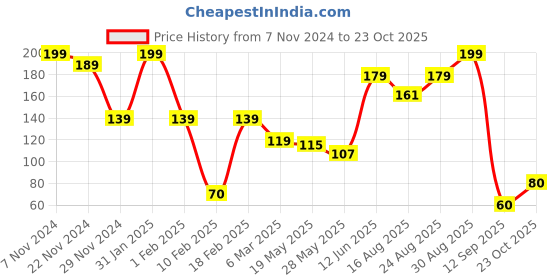 ajio.com performax Men Typographic Pattern Mid-Calf Socks performax Price History Graph from 7 Nov 2024 to 23 Oct 2025