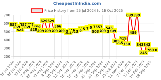 ajio.com performax Men Typographic print Regular Fit Crew-Neck T-Shirt performax Price History Graph from 25 Jul 2024 to 16 Oct 2025