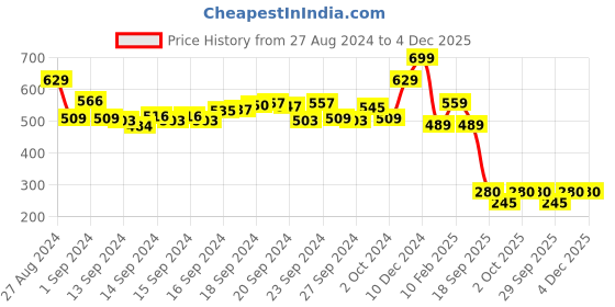 ajio.com performax Men Typographic Print Regular Fit Crew-Neck T Shirt performax Price History Graph from 27 Aug 2024 to 2 Dec 2025