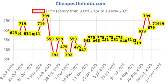 ajio.com performax Men Typographic Print Regular Fit Crew-Neck T-Shirt performax Price History Graph from 9 Oct 2024 to 19 Nov 2025