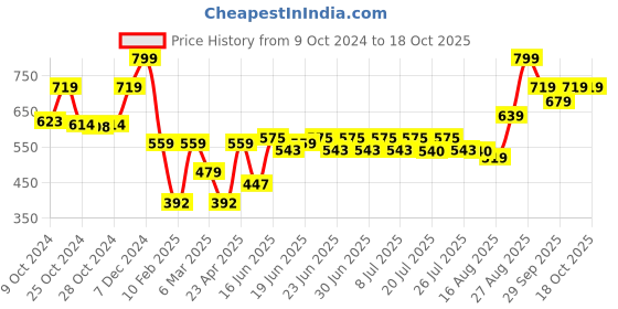 ajio.com performax Men Typographic Print Regular Fit Crew-Neck T-Shirt performax Price History Graph from 9 Oct 2024 to 17 Oct 2025