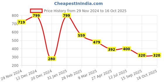 ajio.com performax Men Typographic Print Regular Fit Crew-Neck T-Shirt performax Price History Graph from 29 Nov 2024 to 16 Oct 2025