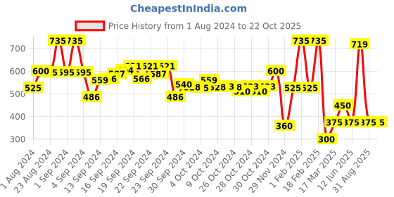 ajio.com performax Men Typographic Print Regular Fit Sweatshirt performax Price History Graph from 1 Aug 2024 to 21 Oct 2025
