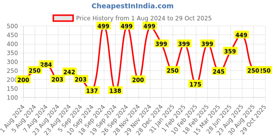 ajio.com performax Men Ultra Marathon Cap with Mesh Panels performax Price History Graph from 1 Aug 2024 to 29 Oct 2025