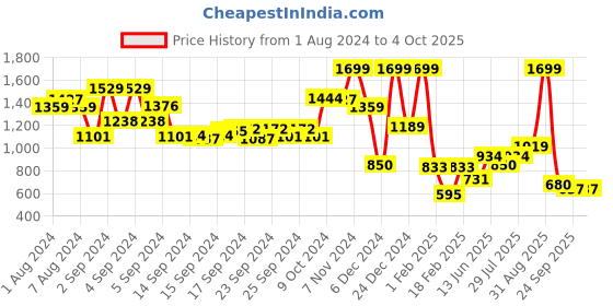 ajio.com performax Men UPF Cargo Shorts with Patch Pocket performax Price History Graph from 1 Aug 2024 to 4 Oct 2025