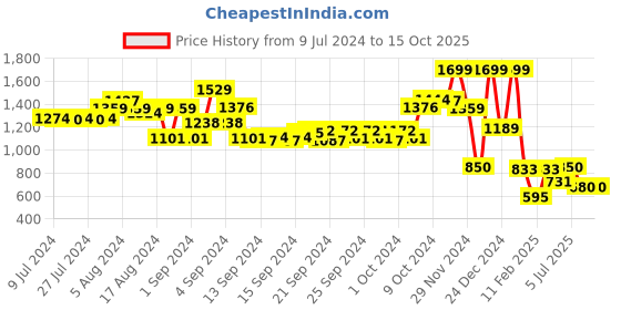ajio.com performax Men UPF Cargo Shorts with Patch Pocket performax Price History Graph from 9 Jul 2024 to 14 Oct 2025