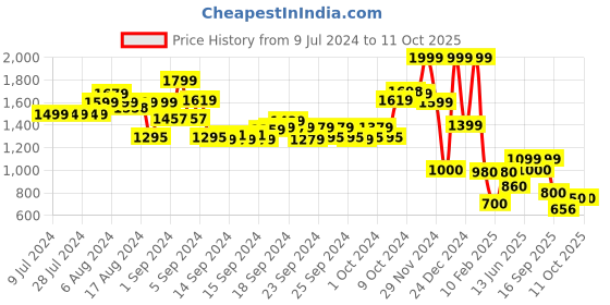 ajio.com performax Men UPF Joggers with Patch Pocket performax Price History Graph from 9 Jul 2024 to 11 Oct 2025
