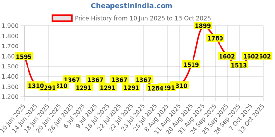 ajio.com performax Men Utility Detachable Cargo Joggers performax Price History Graph from 10 Jun 2025 to 13 Oct 2025